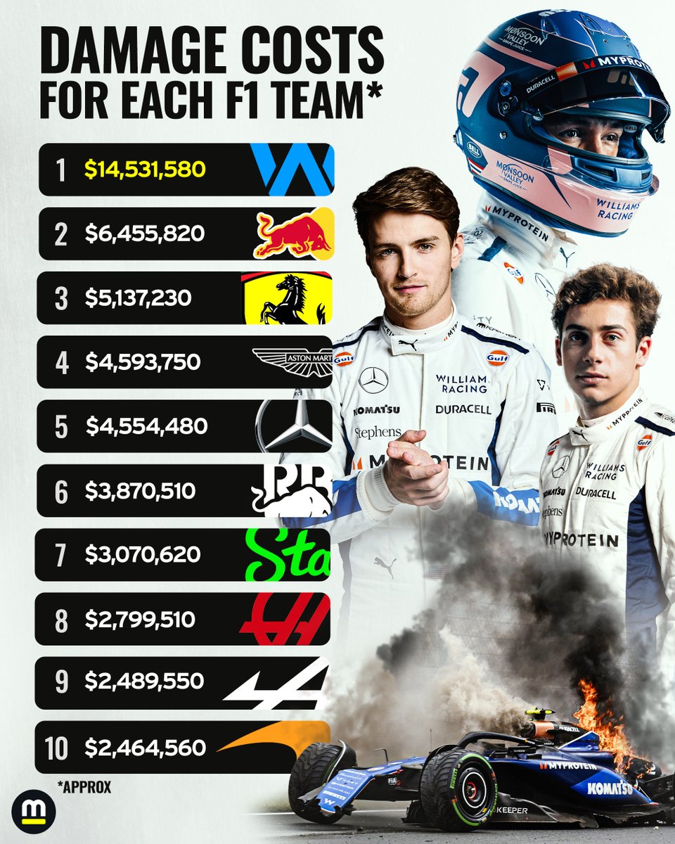 Motorsport's tweet photo. The Formula 1 Destructors Championship 💔 https://t.co/6FQXJL4iuL