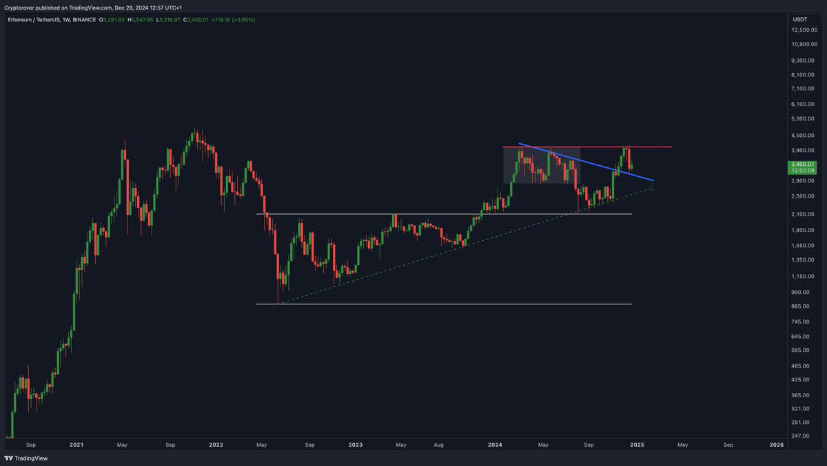 This #Ethereum breakout will be legendary!🔥
