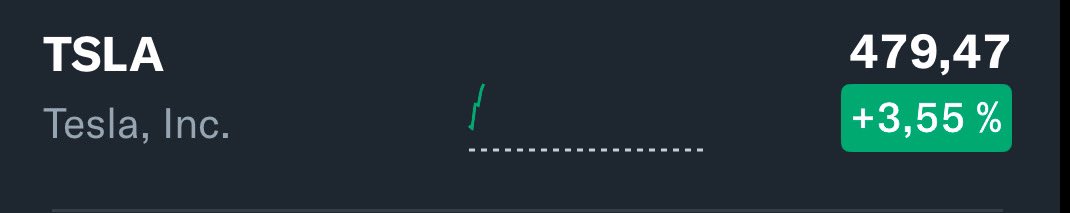 $GOOG &amp; $TSLA med nye toppnoteringer.  Fin tempo med Alphabet over 200$ for første gang. Tesla slutter ikke og overraske. Forrige uke bikket den 400$. Ser vel den på 500$ ila fredagen. 🚀