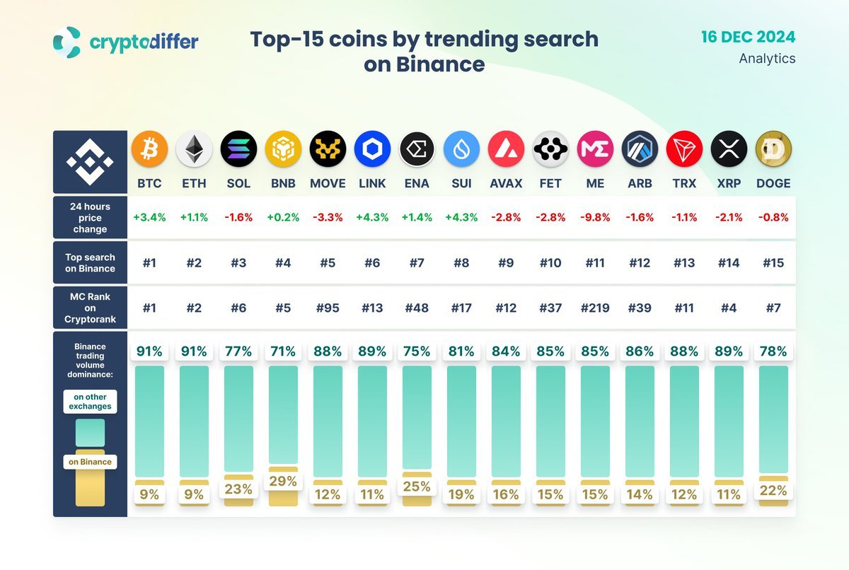 Eyes on $SUI, $ENA and $MOVE... lately always on the top 10 trending searches of <a href="/binance/">Binance</a> ⚡️