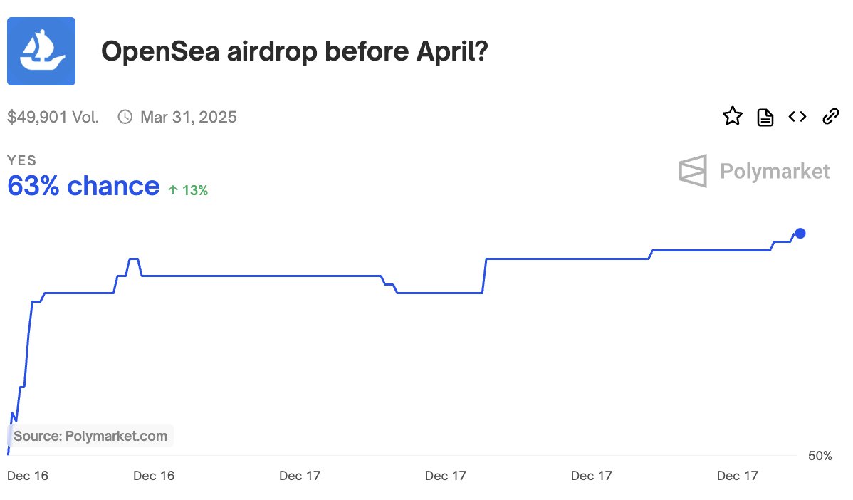 Odds @OpenSea does an airdrop before April are up to 63%.