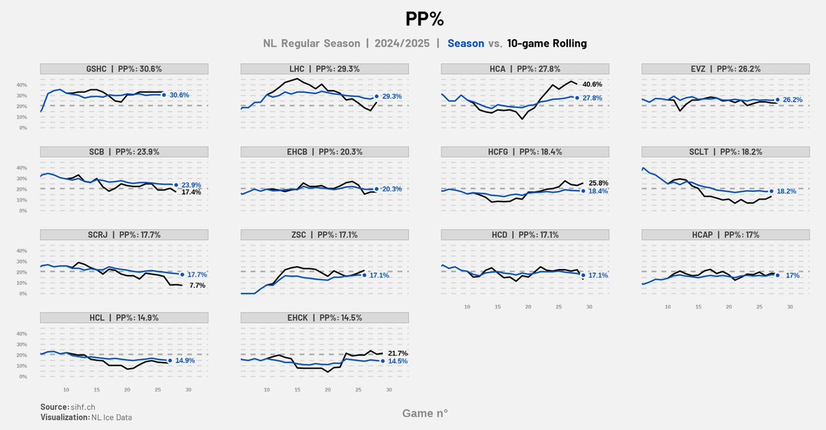 📊🏒 How are teams doing on the power-play? What are the trends?

- <a href="/officialGSHC/">Genève-Servette HC</a> is still 1st, like last season, with the best PP% from our database (since 08/09) and a stable one.
- <a href="/lausannehc/">Lausanne Hockey Club</a> had an incredible start.
- <a href="/HC_Ajoie_off/">Hockey-Club Ajoie</a> has been deadly lately.