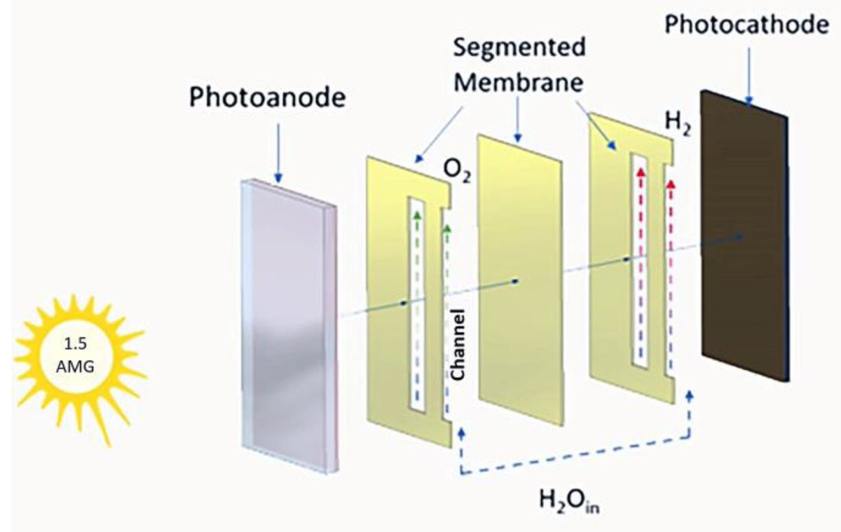 energies_mdpi's tweet photo. ✨ #HighlyCitedPaper: Numerical 3D Model of a Novel #Photoelectrolysis #Tandem #Cell with #Solid #Electrolyte for #Green #Hydrogen #Production
👉 https://t.co/GRKtzyCtwi
#HydrogenProduction #Hydrogen #Photoelectrochemistry #Photoanode #Semiconductor
#energiesmdpi #openaccess https://t.co/e6EqkjDjK7
