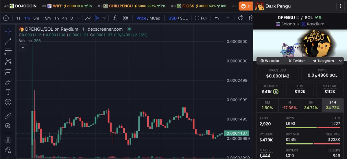 CryptoHoudini_'s tweet photo. $DPENGU

112k

aped here at a nice entry, $DPENGU the dark pengu is another top $pengu derivative that im bidding.

artwork for is looks amazing, solid community formed and most importantly, $pengu is just getting started, it peaked at 7B+, derivatives like $DPENGU will follow.

HXXfVF2wCVHY8MSpJPr97TUN53RCFxSuXAUt1HXpump

DYOR