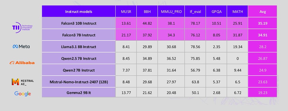 Very proud of our team in <a href="/TIIuae/">Technology Innovation Institute</a>  falcon 3 is a dramatic upgrade to falcon 2. With the 7b and 10b model the team has demonstrated that it's able to punch above it's weight and get ranked as the world most powerful model in it's class size beating respectable giant players 

Stay
