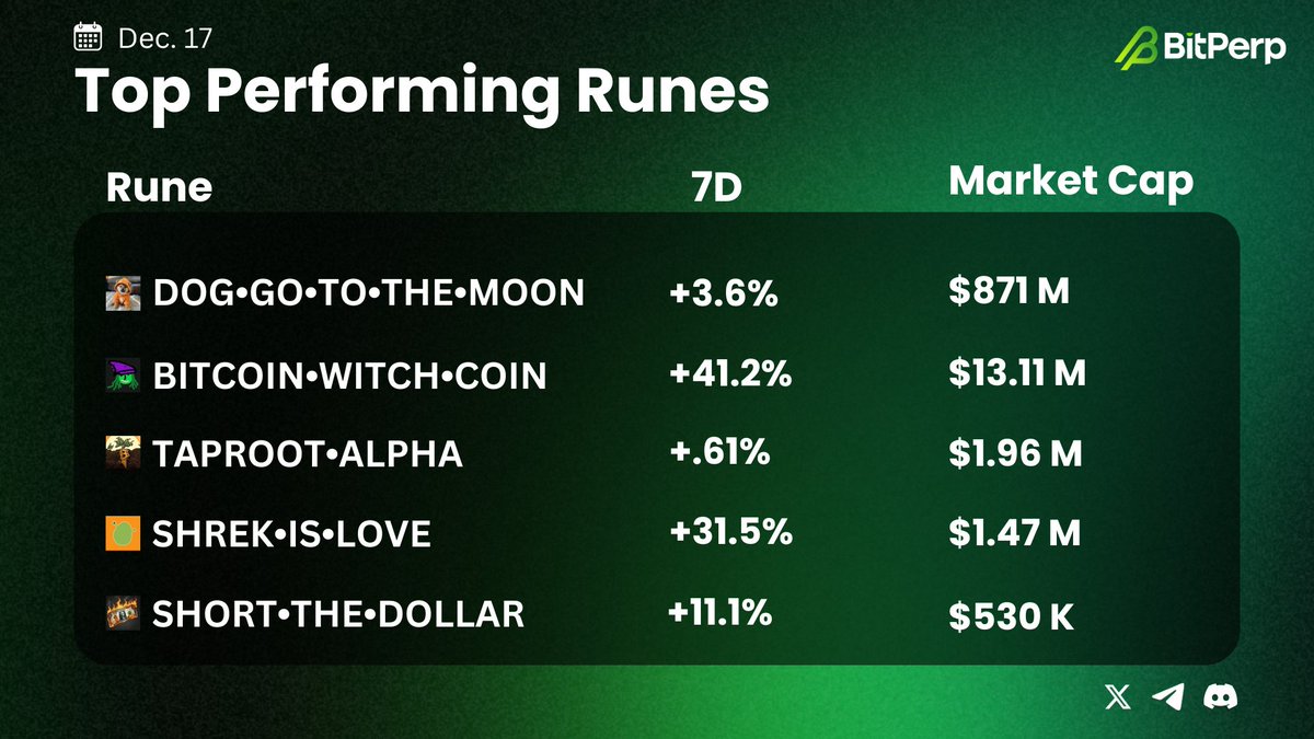 arturafinance's tweet image. 🚀 Top BTC Runes Performers (7D):  

1⃣ @LeonidasNFT +3.6%
2⃣ @BitcoinWitches +41.2%
3⃣ @taprootalpha +.61%
4⃣ @lovetokenbtc +31.5%
5⃣ @shortthedollar_ +11.1%

Despite BTC ATH shifting the market away from these assets, we&apos;re still seeing some incredible gainers!