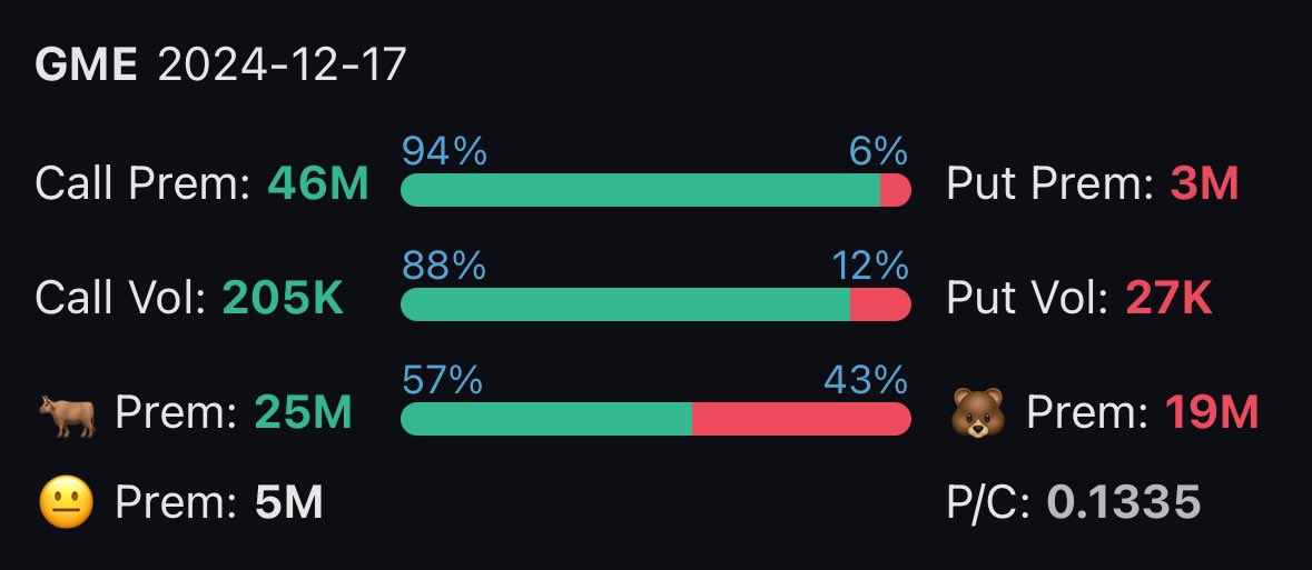 lordoflolz1's tweet image. $GME - Lolz 😝, $25M in bullish premium and it’s only 2 hours into the day! 🐂🔥 Who’s loading up? #GME #OptionsFlow #StockMarket #Bullish