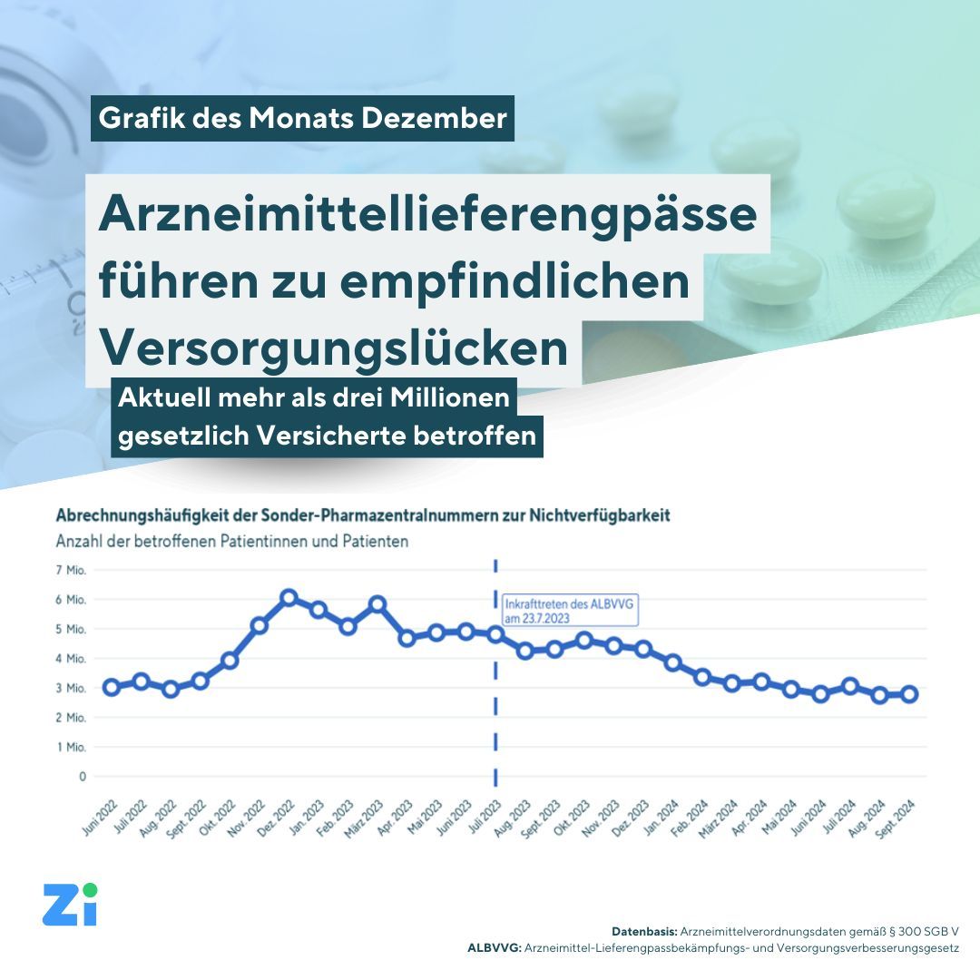 🚨#Arzneimittellieferengpässe führen weiterhin zu empfindlichen Versorgungslücken. aktuell mehr als drei Millionen gesetzlich Versicherte betroffen. Zi-Chef: „Gesetz zur Bekämpfung von Lieferengpässen weitgehend wirkungslos" ➡️ Alle Details zur #GdM: buff.ly/3ZEVtXF
