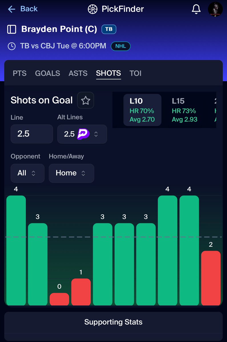ThaGameWarden9's tweet photo. CBJ is ranked #15, giving up 8.17 SOG’z to the defensive position 

Point is 8/10 in L10 gms & 7/10 in L10 hm gms

Averaging 3.8 SOG’z against CBJ at hm

📊Stats & analysis provided by @pickfinderapp .. Sign up using my code: #BigDawgPickz https://t.co/wYx3SQwFNO to receive 10% off of your subscription for LIFETIME!!! #BigDawgPickz