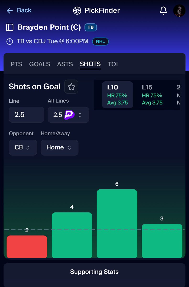 ThaGameWarden9's tweet photo. CBJ is ranked #15, giving up 8.17 SOG’z to the defensive position 

Point is 8/10 in L10 gms & 7/10 in L10 hm gms

Averaging 3.8 SOG’z against CBJ at hm

📊Stats & analysis provided by @pickfinderapp .. Sign up using my code: #BigDawgPickz https://t.co/wYx3SQwFNO to receive 10% off of your subscription for LIFETIME!!! #BigDawgPickz