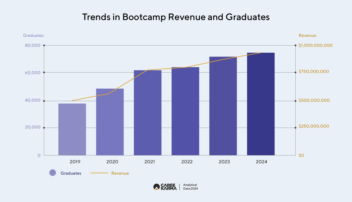 Ruben Harris (@rubenharris) on Twitter photo 1/ Today, the <a href="/Career_Karma/">Career Karma</a> team drops the State of the Bootcamp Market 2024 and here is how the market has evolved since 2018.
The coding bootcamp industry grew 12.7% in 2023 and we foresee rising student demand for skills training as job training programs adapt to economic 1/ Today, the <a href="/Career_Karma/">Career Karma</a> team drops the State of the Bootcamp Market 2024 and here is how the market has evolved since 2018.
The coding bootcamp industry grew 12.7% in 2023 and we foresee rising student demand for skills training as job training programs adapt to economic