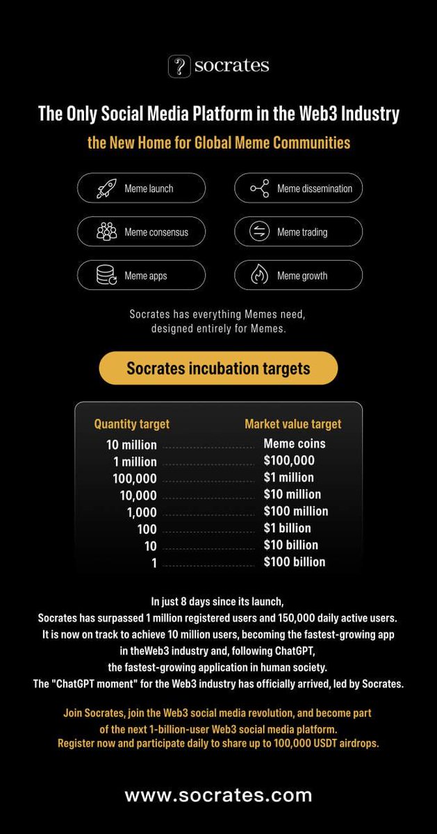 AirdropKingdom4's tweet photo. Socrates – The Web3 Meme Powerhouse 🚀📈

Register now and you can participate in up to 100,000 USDT airdrops per day 🎁 – participate and be rewarded!

Socrates is the first social media platform in the Web3 industry, fully designed for Meme communities 🧑‍💻. It’s your new home for everything Memes:
🔹 Meme launch
🔹 Meme dissemination
🔹 Meme consensus
🔹 Meme trading
🔹 Meme apps
🔹 Meme creation ✍️

🎯 Socrates Incubation Targets:
💎 10 million Meme coins
🚀 1,000 Meme coins reaching $100M market value

Socrates is the ultimate platform for creators and communities to grow, thrive, and bring their Memes to life 🌍.

Join now and take part in the Web3 Meme revolution! 🚀

💥 Special Offer:
If you join using my referral link, drop your Socrates wallet address in the comments, and we will pick 5 lucky winners to receive a special reward! 🎉

🎁 JOIN NOW: https://t.co/x8DouUWNa2

Let’s meme our way to the future! 🚀