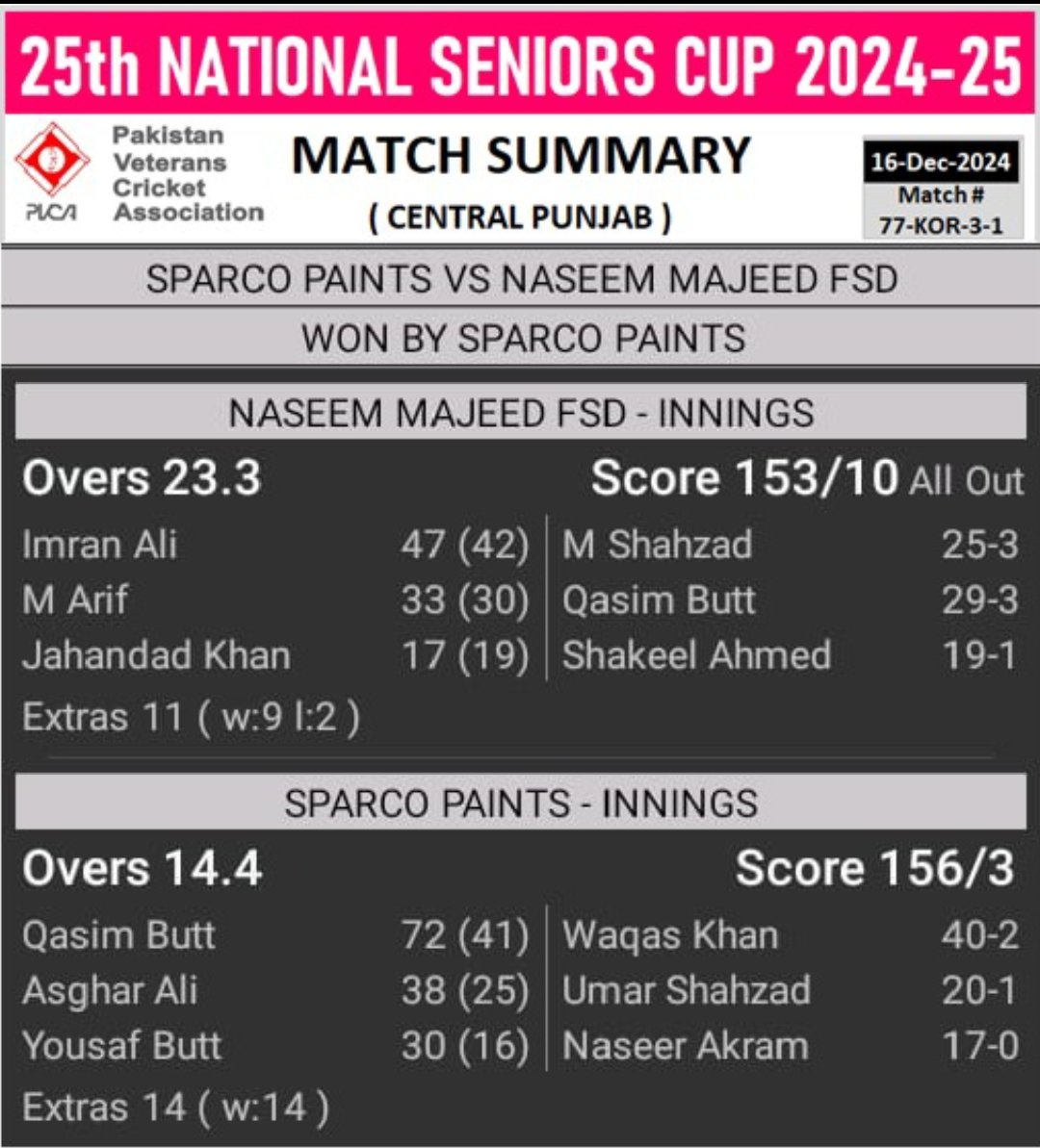 🏆🏆 25th NATIONAL SENIORS CUP 2024-25 (O40s) 🏆🏆
(CENTRAL PUNJAB)
16th December 2024

SPARCO PAINTS DEFEATED NASEEM MAJEED FSD BY 7 WICKETS