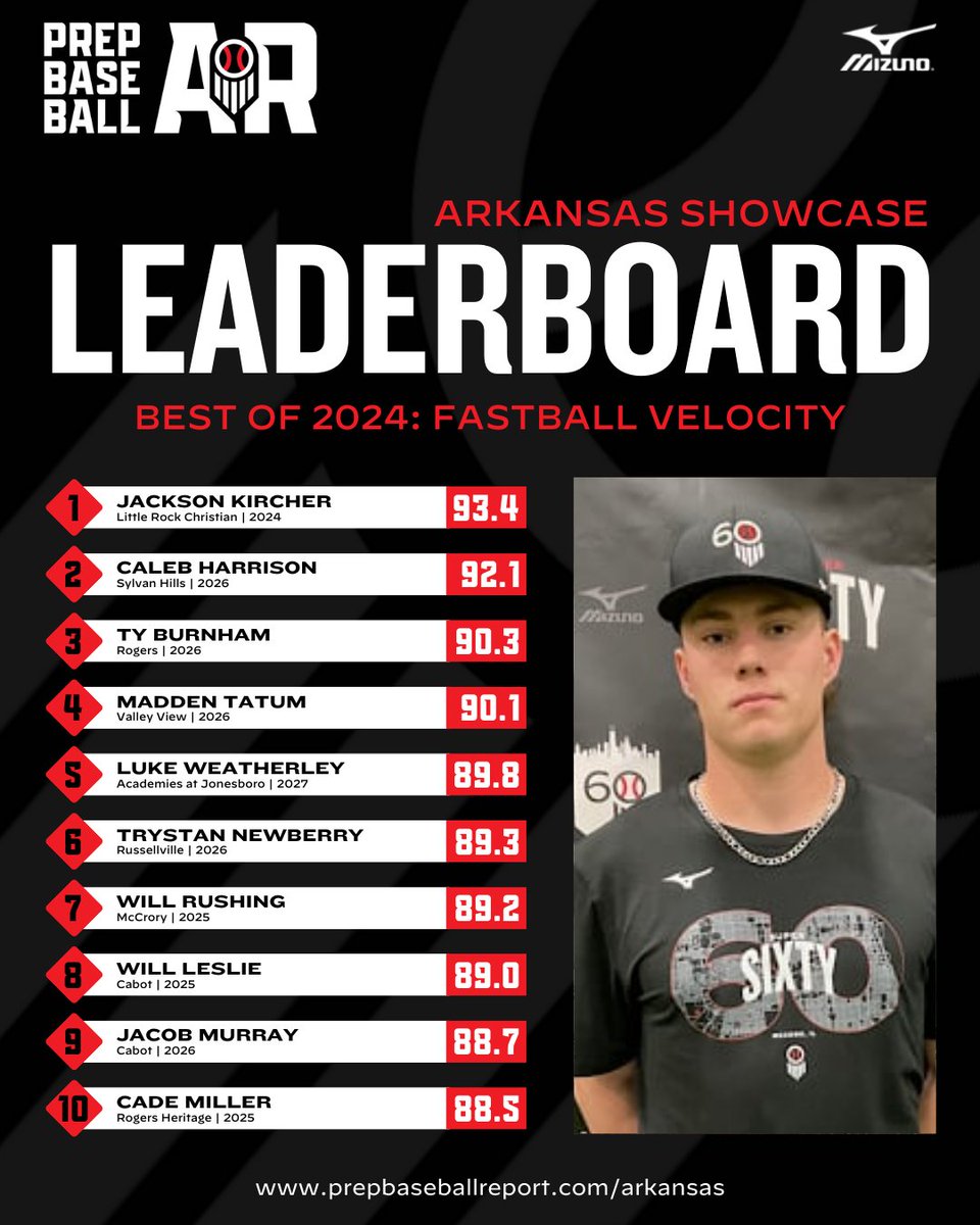 𝐁𝐞𝐬𝐭 𝐨𝐟 𝟐𝟎𝟐𝟒: 𝐅𝐚𝐬𝐭𝐛𝐚𝐥𝐥 𝐕𝐞𝐥𝐨𝐜𝐢𝐭𝐲 🏆

+ We continue our 2024 end of year round up by taking a look at the top FB velos in the Natural State.

+ Full leaderboards by class, found here 👇

📊: loom.ly/TzfcN48