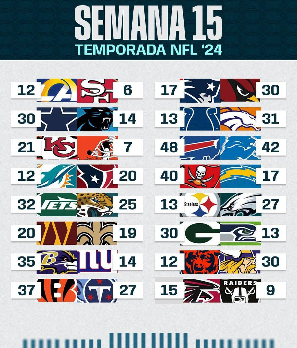 Paco_ValdesMX's tweet image. 🏈 • Los resultados de la #Semana15 de la @NFL.

#Week15 | #NFL