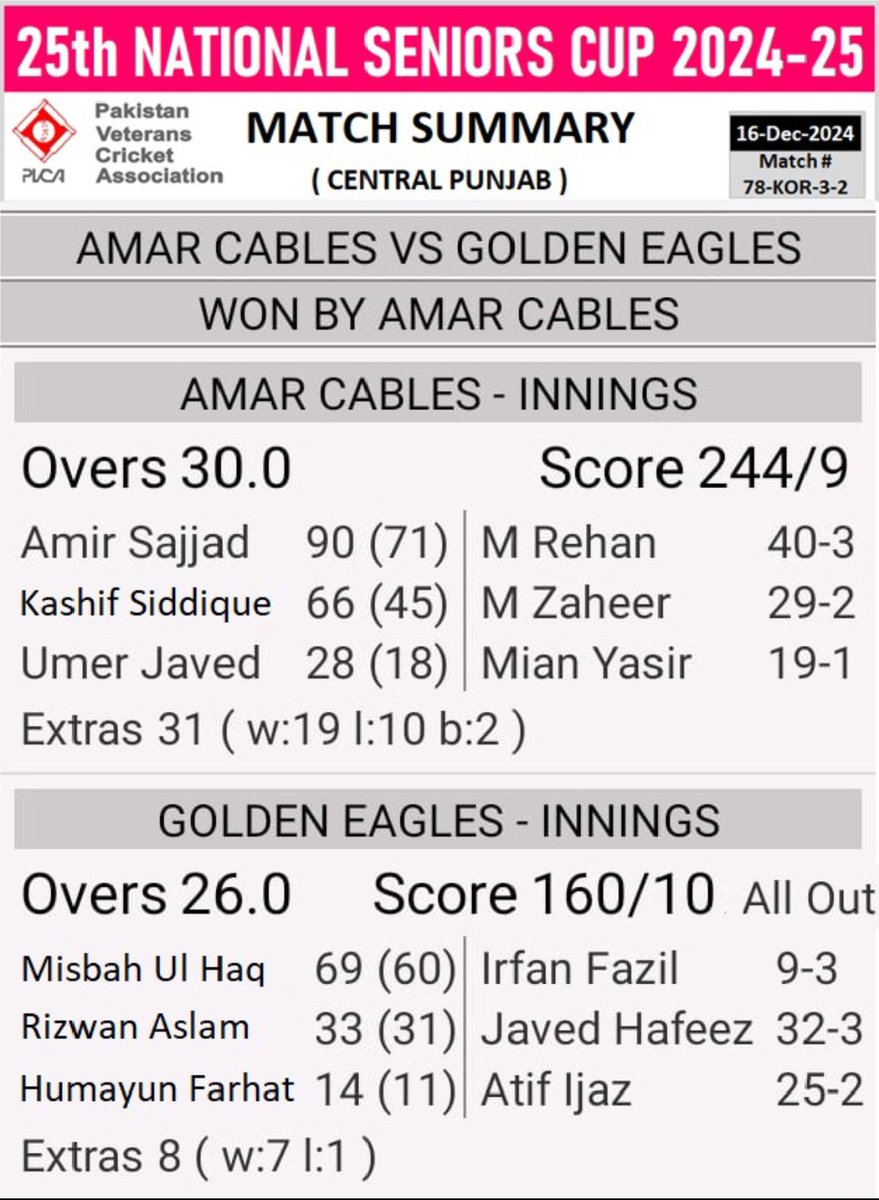 🏆🏆25th NATIONAL SENIORS CUP 2024-25 (O40s)🏆🏆
(CENTRAL PUNJAB)
16th December 2024

🏏Former champion Amar Cables defeats defending champion Golden Eagles by 84 runs to qualify for the next stage – Aamir Sajjad’s brilliant 90 runs earned him the "Player of the Match" award🏏