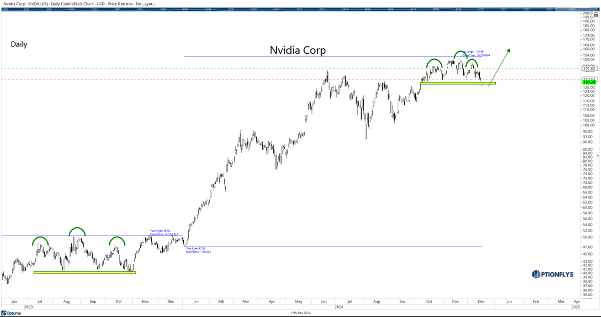 optionflys's tweet image. Last year $NVDA had the same fake head and shoulder into year-end, and now it is doing the same thing this year. Let's see what happens.
$SPX $SPY $QQQ