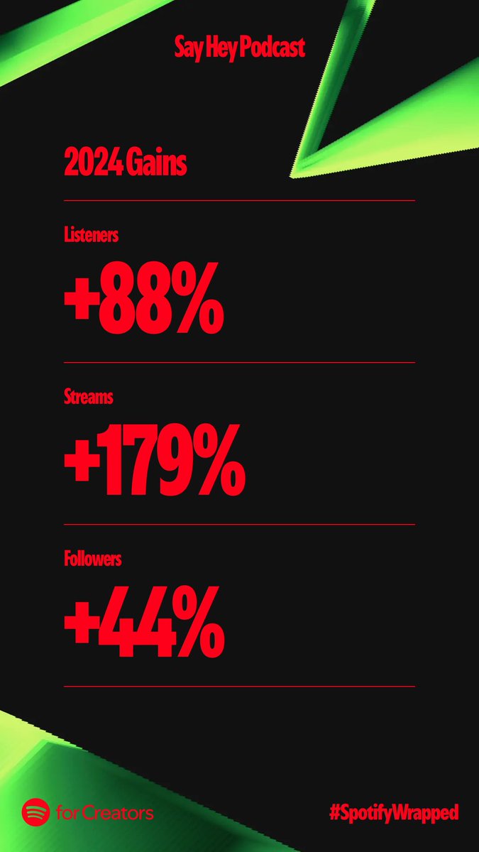 Thankful for our Spotify listeners!

<a href="/SayHeyRob/">Robbie Lewis</a> <a href="/SayHeyPodcast/">Say Hey Podcast</a> 

#SpotifyWrapped2024