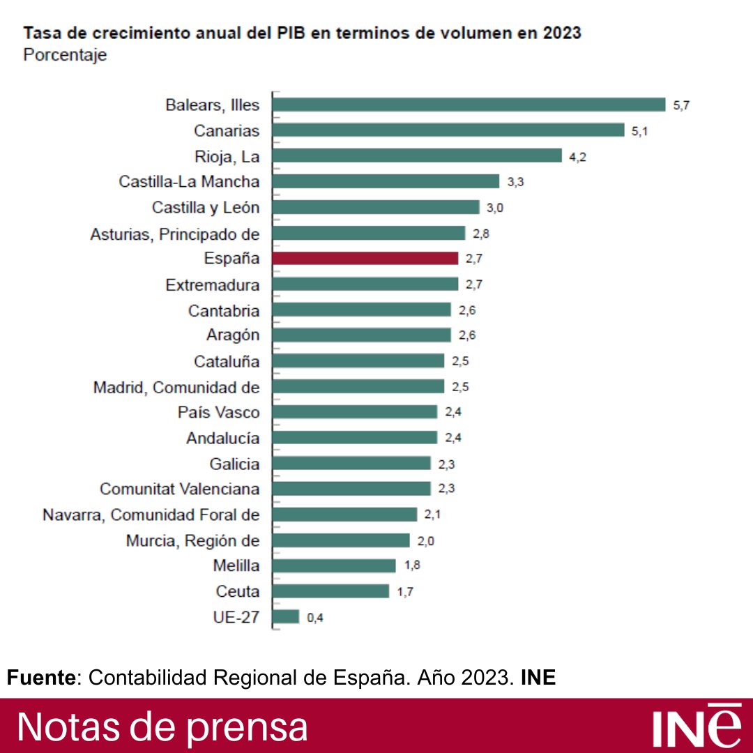 es_INE's tweet photo. Contabilidad Regional de España 2023 @es_INE
CCAA con mayor crecimiento de su #PIB en términos de volumen en 2023:
🔸Illes Balears: 5,7%
🔸Canarias: 5,1%
🔸La Rioja: 4,2%
Nota de prensa
👇
https://t.co/CKPAPOzEGC
Resultados➡️
https://t.co/qT5OlvqV7C
#INE https://t.co/ab0n2k4zmV