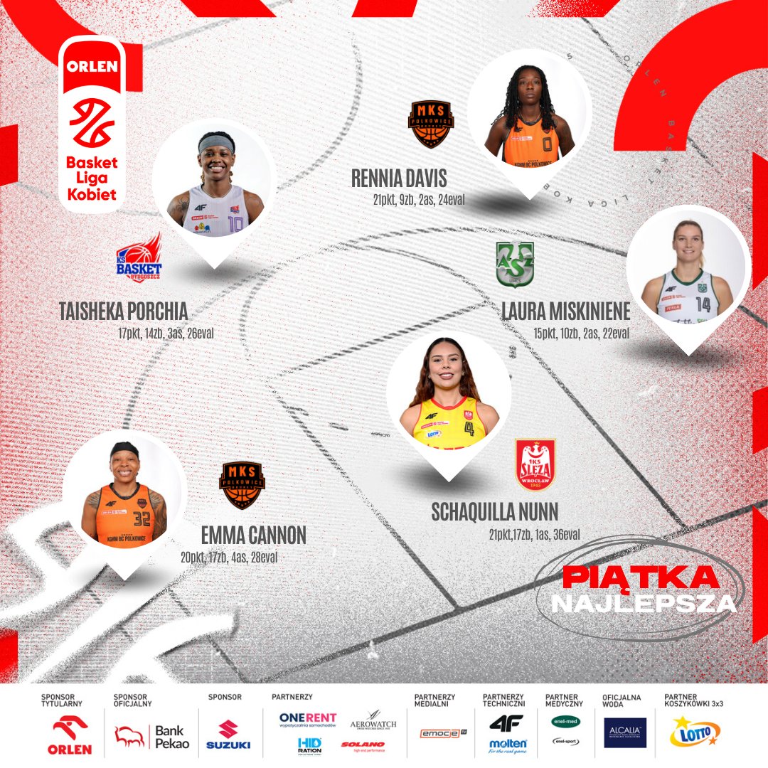 Pierwsza piątka – 9⃣ tygodnia #ORLENBasketLigaKobiet 👌 

🏀 Rennia Davis
🏀 Laura Miskiniene
🏀 Taisheka Porchia
🏀 Schaquilla Nunn
🏀 Emma Cannon

#ORLEN #ORLENTeam

<a href="/GrupaORLEN/">ORLEN</a> <a href="/BankPekaoSA/">Bank Pekao S.A.</a> <a href="/AerowatchPolska/">Aerowatch Polska</a>