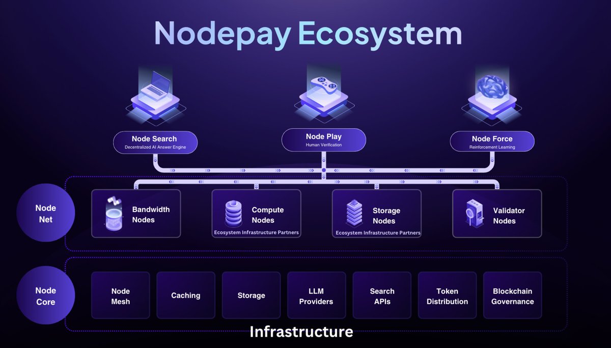 rebusa07's tweet image. So bullish on
@nodepay_ai
! The team is grinding to deliver the ultimate all-in-one platform—search engine tools, AI tools, and soon, features for crypto enthusiasts.
They offer an ecosystem where users can train and improve AI models through real-time data intelligence.