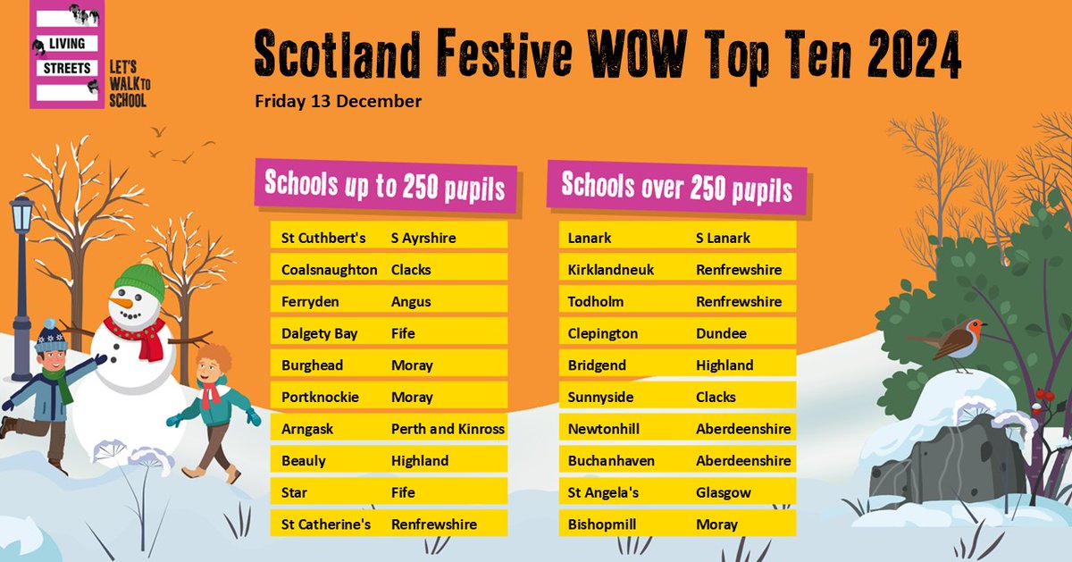 LStreetsScot's tweet photo. Top of the Friday leaderboard on #ScotlandWOWTopTen  were @StCuthbertsPri @SouthAyrshire and @LanarkPrimary @SouthLanCouncil Well done to all schools that took part last week #WalkToSchool 🎄🥳 https://t.co/8SDnvlRXrB