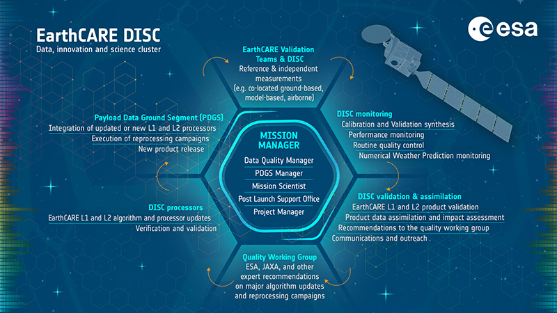 esa_earthcare's tweet photo. New year, new satellite data coming soon ‼️

Now that EarthCARE's four instruments are all working together in synergy, soon it'll be time for the data to be made public...

So there's something to look forward to 🤩

Over to the DISC 🪩

https://t.co/vhCNiP8zSl https://t.co/ebIF3fg4OT