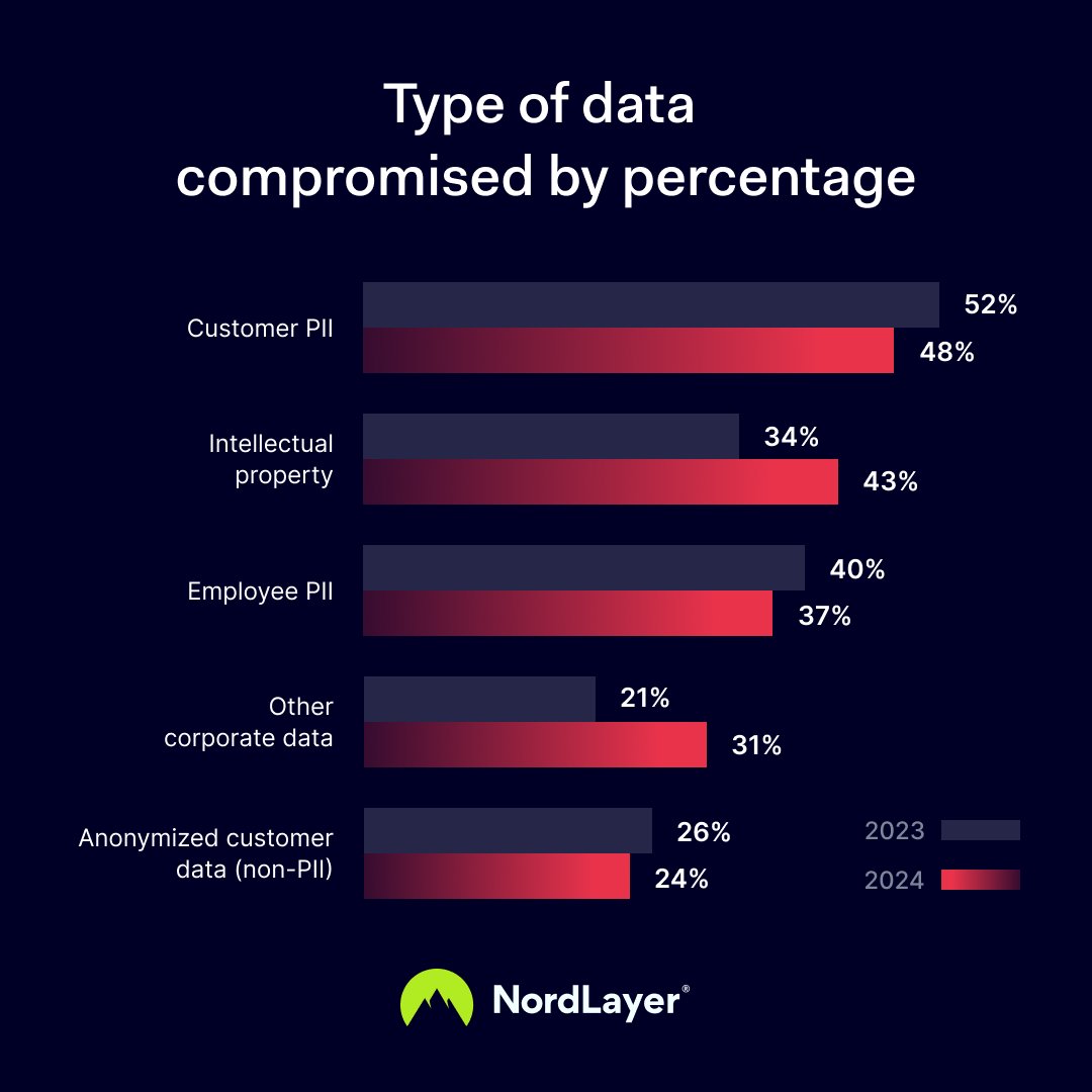 🔺 40% of breaches involved data stored across multiple environments.

🔺 68% of 2024 #databreaches involved human errors.

🔺 14% of attacks involved security exploits, 3x the 2023 total.

Learn about the data breaches of 2024 here: bit.ly/3ZYiwy7