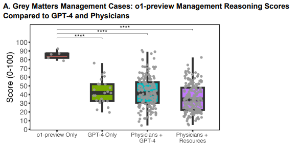This chart is the one that really freaks me out.

These are "no right answer" management cases designed by 25 different specialists to be as difficult as possible.

Humans appropriately struggled. But o1 – you don't need statistics to see how well it performed.