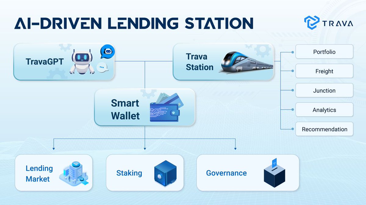 Nik_The_'s tweet photo. #Defi going main stream 

#Trava simplifies DeFi by using #AI to automate activities like staking, lending, and borrowing. With just a few clicks, #TravaGPT, the AI bot, manages these tasks within the Trava ecosystem.

Currently, there are 6 major products in Trava Finance:

1️⃣ TravaGPT: An AI chatbot of Trava.

2️⃣ Trava Station: A hub that brings together the short ways to use all Trava products.

3️⃣ Smart Wallet: an advanced crypto wallet for Web3 users.

4️⃣ Trava Lending Market: A marketplace protocol providing user-owned lending pools.

5️⃣ Trava Staking: A staking protocol to deposit $TRAVA, $rTRAVA or $BNB to earn interest.

6️⃣ Trava Governance: A governance system, allowing users to vote for major decisions of Trava.