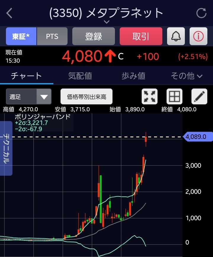 メタプラネットがビットコイン買うための資金45億円調達したってよ！

しかも、追加で50億円も発行予定なんだってさ。

EVO FUNDってところが引受け先で、無利息の社債だから即ビットコイン購入だね。

この動きは11月の新株予約権発行と連動してるみたいで、資金の返済は新株予約権で賄う予定。