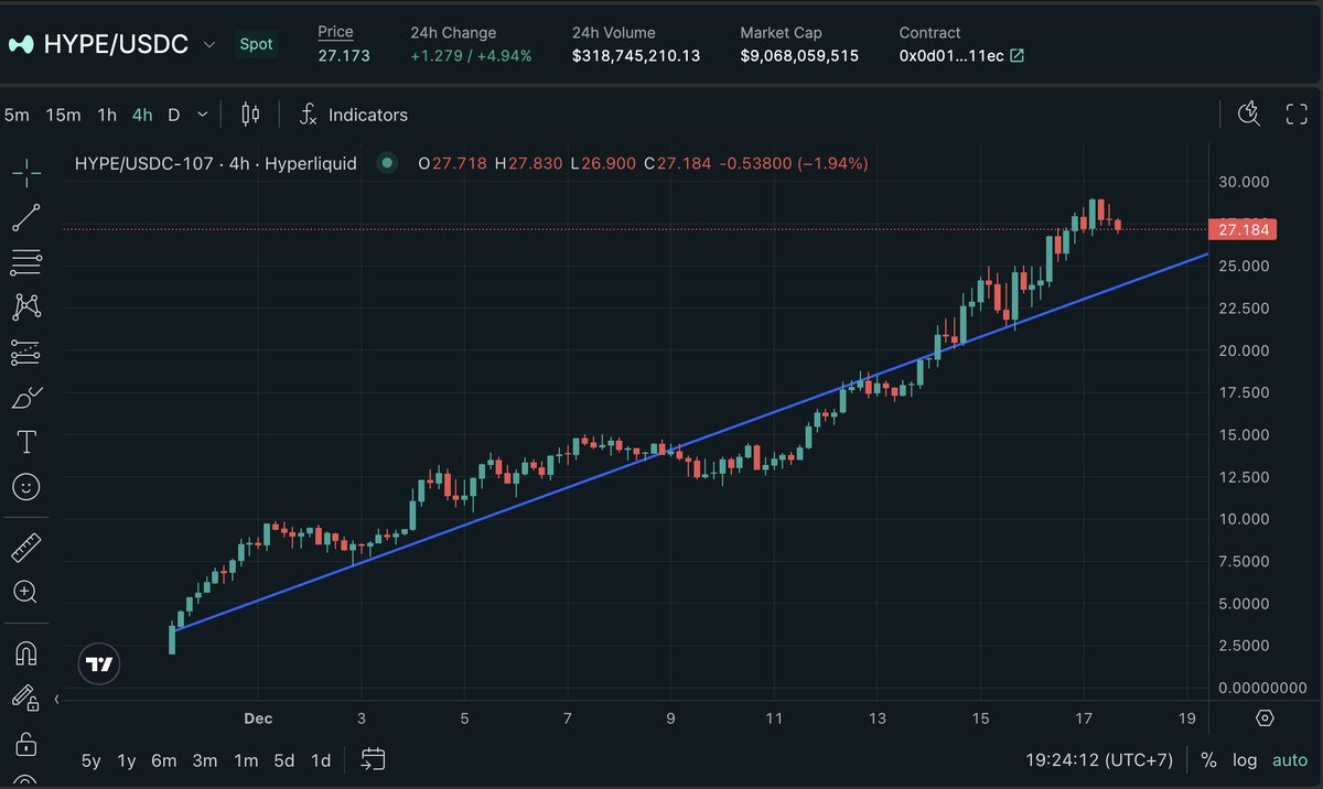 bizyugo's tweet photo. $HYPE TA update : 
99% Accurate.

Happy Holidays $PURR Lovers. https://t.co/1SbHfrBxts