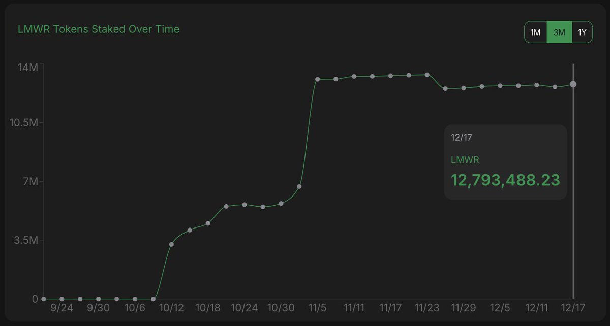 Still 112 days to go in the <a href="/limewire/">LimeWire</a> staking program! 🔥

There are now 12,793M $LMWR staked, with a TVL of $4.6M. Not bad at all! 👀
