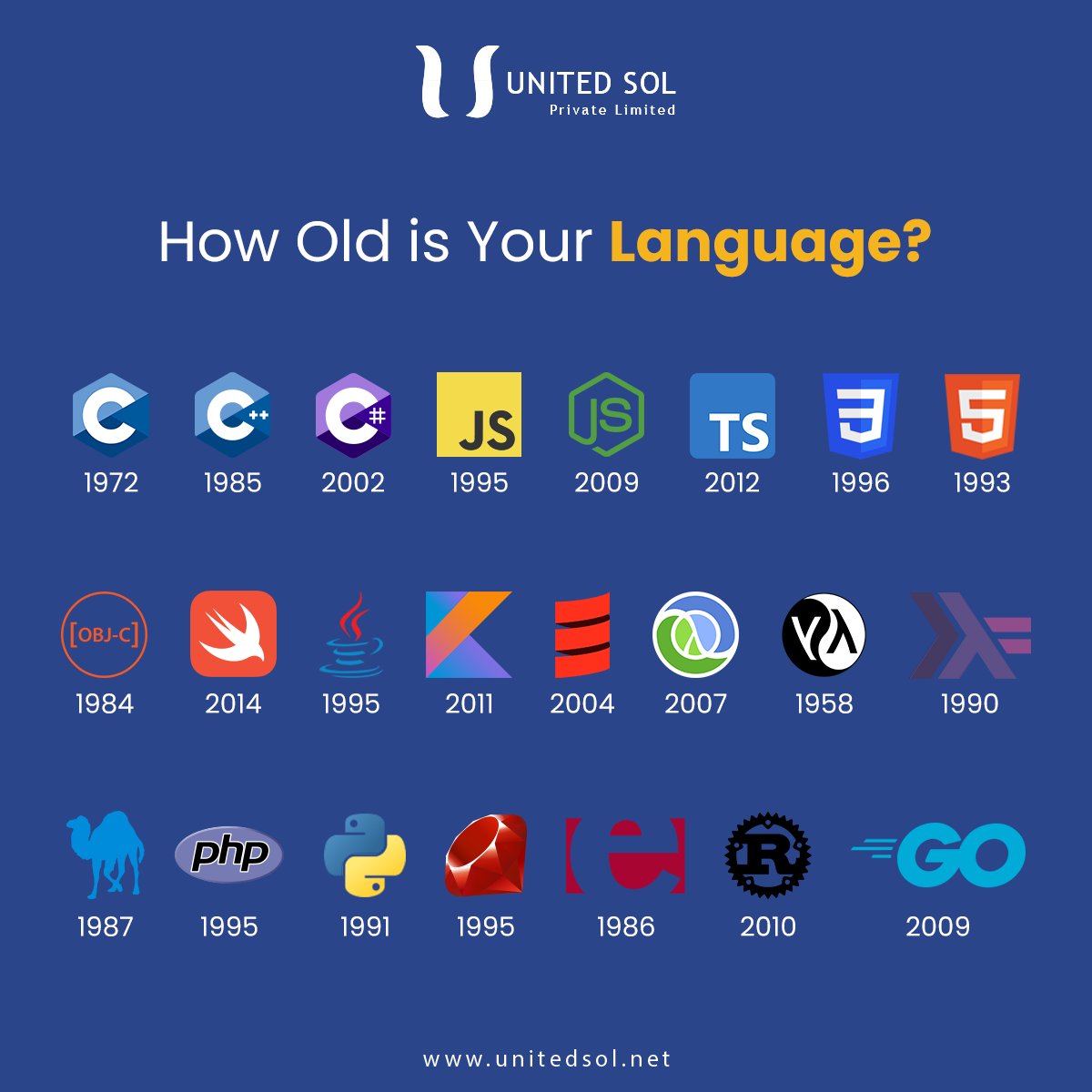 unitedsol's tweet image. Share in the comments the age of the language you're currently working on.
#Unitedsol #AppDevelopers #Programmers #WebDevelopers #html
#javascript #Python #Java #Csharp #JavaScript