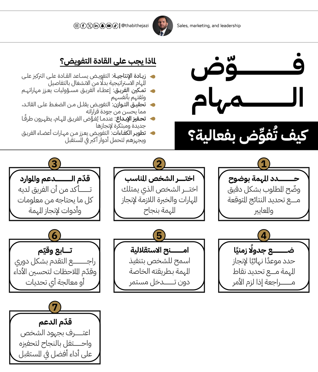 thabithejazi's tweet photo. التفويض ليس مجرد نقل مهام، هو فنّ بناء الثقة وتطوير الفريق.

لماذا نفوّض وكيف نفوّض؟
هذه 7 خطوات بسيطة لتفوض بفاعلية أكبر وتحقق إنتاجية أعلى https://t.co/MGSjSQBOOJ