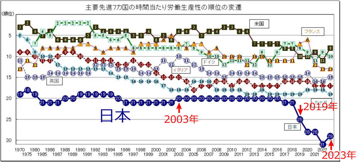 angorou7's tweet photo. 【朗報】日本の労働生産性の暴落が止まり、20年ぶりに国際順位が上がりました（本日発表）

OECD加盟国(38ヶ国)における日本の労働生産性は、2003年に20位に上がったあとずっと順位は上がらず、2019年から暴落が始まり、2022年に過去最低の31位をつけましたが、2023年に反発して29位に上がりました。 https://t.co/ZwqoLArMGN