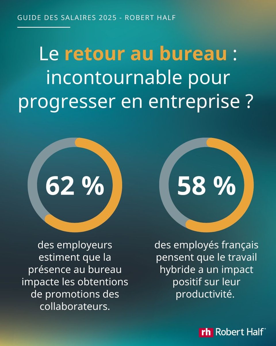 RobertHalfFR's tweet photo. 🏢🚀 | Le retour au bureau : incontournable pour progresser en entreprise ? 
Entre productivité et équilibre de vie, existe-t-il un mode de travail idéal ? 🤔 

➡ Explorez le Guide des Salaires 2025  👉 https://t.co/VgJjB3HdPq https://t.co/eTxRFVZhjf
