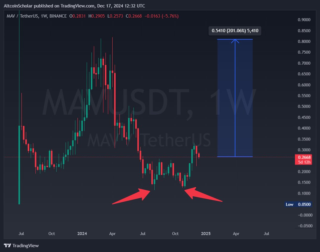 AltcoinScholar's tweet image. Found a game-changing DeFi infrastructure backed by giants:

@mavprotocol $MAV investors include:
* Pantera Capital (Lead)
* @coinbase 
* @BinanceLabs 
* Circle
* Jump Crypto

It&apos;s a Revolutionary AMM that delivers:
* Automated liquidity concentration
* Maximum capital efficiency…