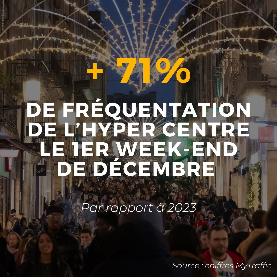 Pierre HURMIC (@pierrehurmic) on Twitter photo Le centre-ville de Bordeaux continue d'attirer de nombreux visiteurs, et vous ĂȘtes 470 000 Ă  avoir choisi de vous y dĂ©placer pour effectuer vos achats de NoĂ«l le 1er week-end de dĂ©cembre. Je m'en fĂ©licite avec vous !
Avec le plus grand secteur piĂ©ton de France, plusieurs Le centre-ville de Bordeaux continue d'attirer de nombreux visiteurs, et vous ĂȘtes 470 000 Ă  avoir choisi de vous y dĂ©placer pour effectuer vos achats de NoĂ«l le 1er week-end de dĂ©cembre. Je m'en fĂ©licite avec vous !
Avec le plus grand secteur piéton de France, plusieurs