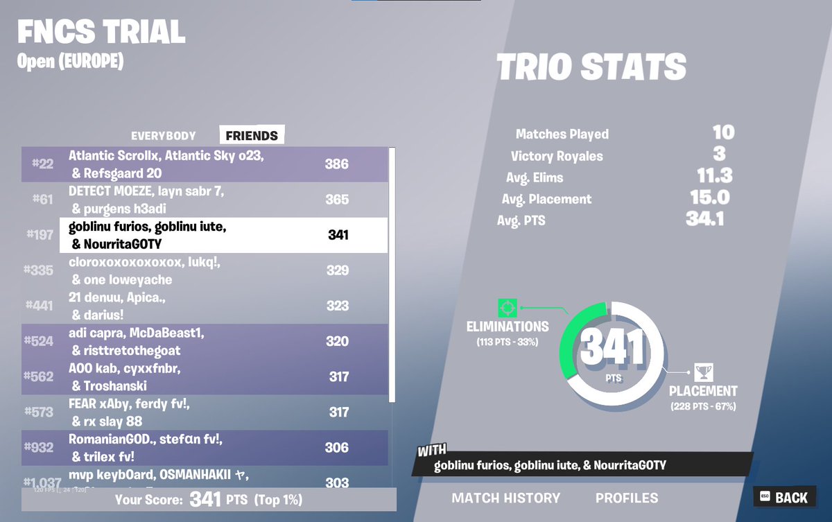 Qualed Div 1 w/<a href="/NourritaFN/">Nourrita</a> 🏆

F/A