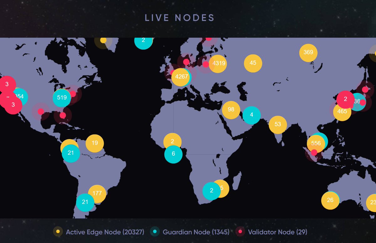 The latest Edge Node update v5.1.4 now tracks Linux OS nodes, pushing the active node count above 20,000! If you not already running the a node, you can start earning today at thetatoken.org