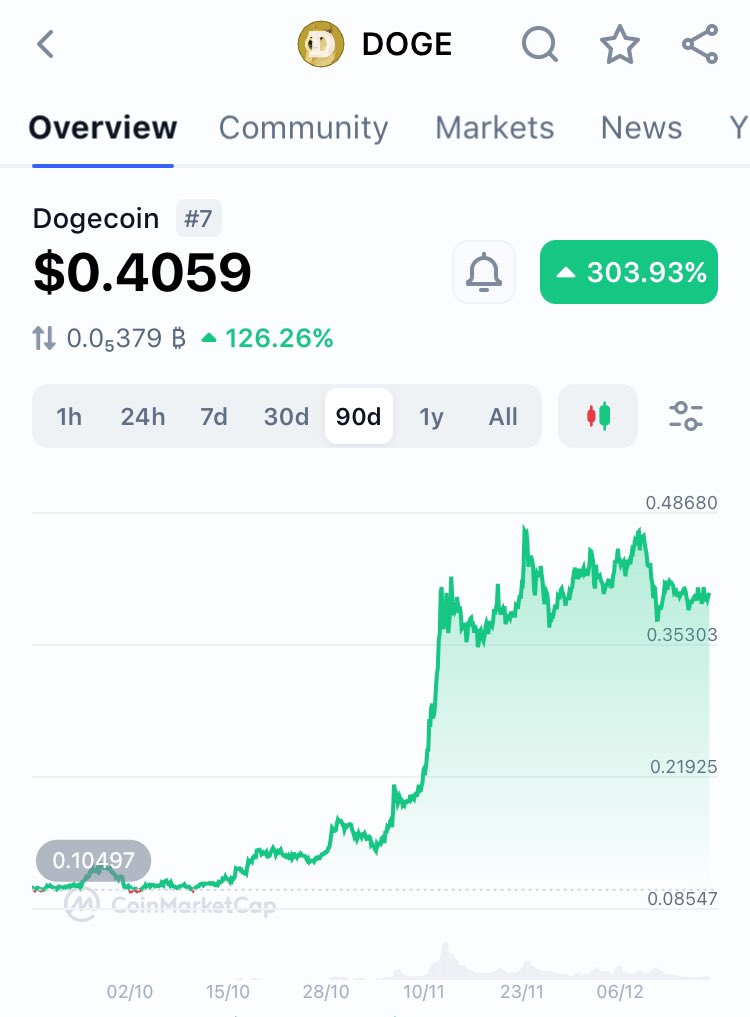 #Dogecoin eyeing for $2.50 by 2025.

Adoption growing.