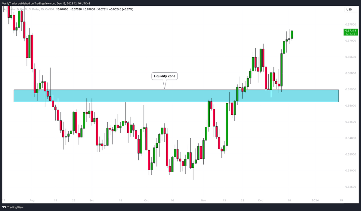 4.3 Liquidity Zones

4. Multiple strong bullish or bearish reactions to that area

Look how many times the underlined area was respected by the buyers and by the sellers. 

That is a perfect example of a liquidity zone.