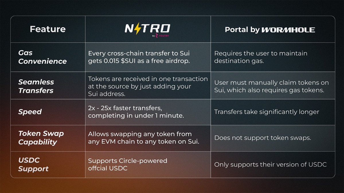 5 Reasons Why <a href="/NitroByRouter/">Nitro | Powered by Router</a> is the Best Bridge for <a href="/SuiNetwork/">Sui</a> 💧🫡

We compared Router Nitro with the previous leader, Portal by Wormhole. Here's how Nitro takes the crown:

1️⃣ Gas Convenience
- Nitro: Free 0.015 $SUI airdrop for every transfer to explore Sui.
- Portal: Users