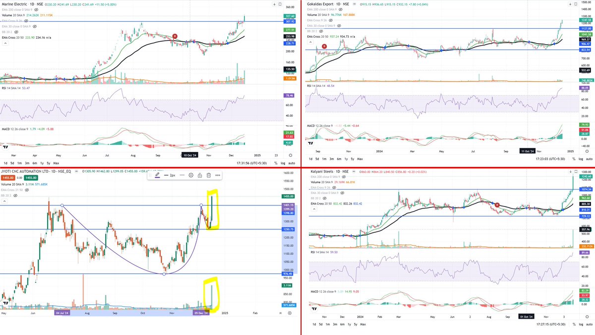 DSR26S's tweet photo. Great breakout stocks today ...
#JyotiCnc
#rppinfra
#marine
#Gokaldas
#KalyaniSteels
#ExpleoSolutions
#study #investing #StockMarketIndia #BreakoutStock #vismaya26 https://t.co/UxK5R1CgyC