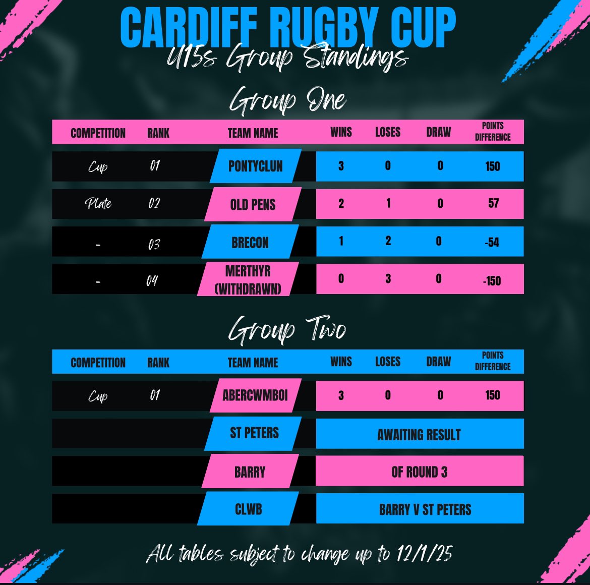 🔵⚫️Round Three Results &amp; Group Standings🔵⚫️

All the latest results from the final group round are now up on CardiffRugbyCup.wales

The current group standings are also now on the website for teams to review.

As always any issues please get your team manager to email