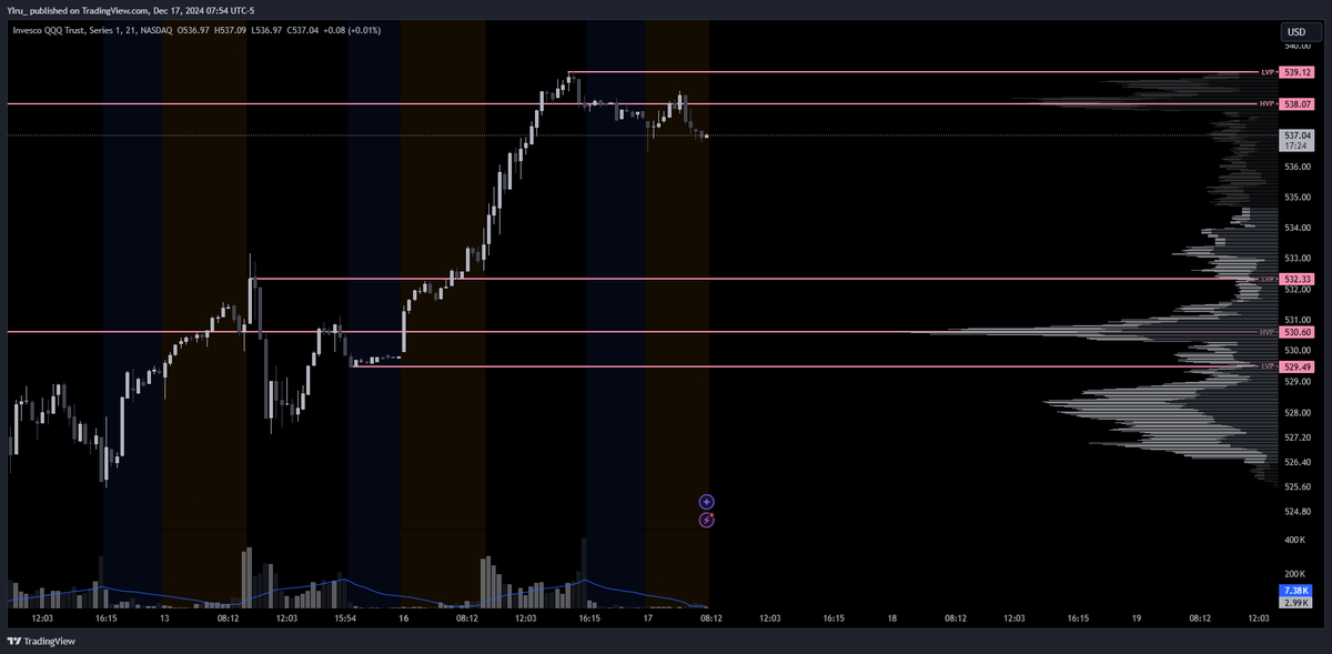 Crypto_YIru's tweet photo. #트레이딩뷰 #지표 #VPVR #QQQ

🔔 VPVR 지표 실전편

📌 HVP (High Volume Peak)
* OB, Contraction Zone, Consolidation Zone 가능성 높음
* 이 자리들인 매물이 많은 매물대 이거나 기간 조정을 주면서 박스권 횡보하는 자리들

📌 LVP (Low Volume Peak)
* 고점 or 저점 구간
* SR Flip 자리고 변곡이 일어나는 구간
* 캔들의 꼬리 or 몸통 상단의 가능성이 있음

※ 여기서 많은 분들이 HVP or POC 에만 집중하여 매매한다.
※ HVP도 중요하지만 LVP 에서 중요한 변곡이 나오기도 하니 참고해야한다.

📌 VPVR을 이용한 $QQQ 단기 매매
* 현 시점 중요한 HVP 매물대 자리를 이탈하고 내려온 상황
* 이후 반등을 했으나 HVP 매물대 자리 저항은 받고 다시 내려온 상황
* 한방에 상방으로 끌어 올린 LVP(532.33) - HVP(538.06) 구간은 VPVR에서 보이는 것 처럼 매물대가 하나도 없고 현재 하락인 상황에서 매물대를 만들면서 어디까지 내려올지 지켜봐야하는 상황