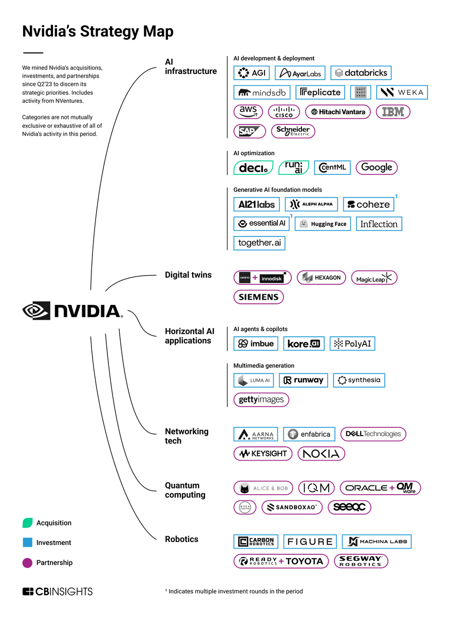 Analyzing Nvidia's growth strategy:

How does the chipmaker plan to usher in the next wave of AI?

We uncovered 6 top strategic priorities highlighted by Nvidia’s recent acquisitions, investments, and partnerships: