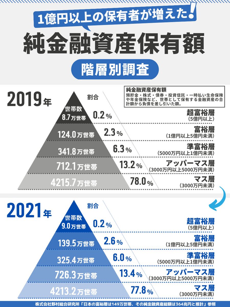 4WDMark2's tweet photo. 自分は準富裕層に位置してるけど、回りが凄すぎてまだまだと実感してる。
ゆっくり富裕層を目指す❗ https://t.co/oXPFOedxl5