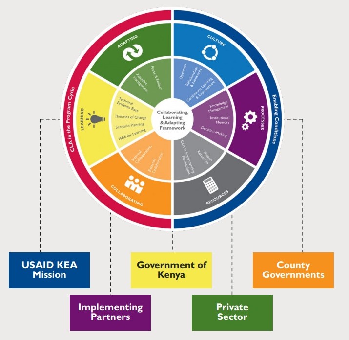 Through collective action, USAID PREG and SEK partners complement each others’ development efforts in providing multi-sectoral services to communities, optimizing impact on investments beyond individual organizations.